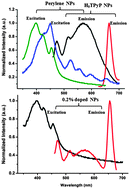 Graphical abstract: Simultaneous enhanced diagnosis and photodynamic therapy of photosensitizer-doped perylene nanoparticles via doping, fluorescence resonance energy transfer, and antenna effect
