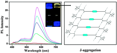 Graphical abstract: Assembly of naphthalenediimide conjugated peptides: aggregation induced changes in fluorescence