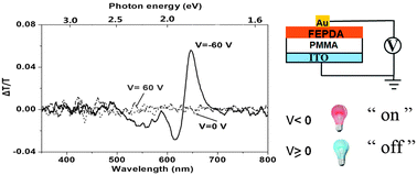 Graphical abstract: Voltage-induced chromatic phase transition in ferrocene substituted polydiacetylene thin films