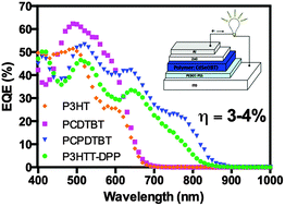 Graphical abstract: Novel semi-random and alternating copolymer hybrid solar cells utilizing CdSe multipods as versatile acceptors