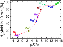 Graphical abstract: Promoting H2 generation from the reaction of Mg nanoparticles and water using cations