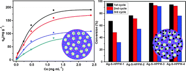 Graphical abstract: Hierarchical porous polymeric microspheres as efficient adsorbents and catalyst scaffolds