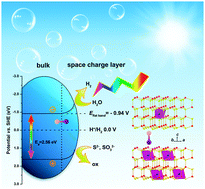 Graphical abstract: Doping La into the depletion layer of the Cd0.6Zn0.4S photocatalyst for efficient H2 evolution