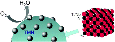 Graphical abstract: Nano-structured ternary niobium titanium nitrides as durable non-carbon supports for oxygen reduction reaction
