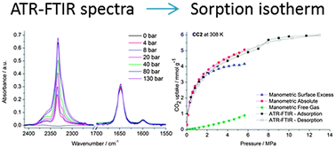 Graphical abstract: High-pressure carbon dioxide uptake for porous organic cages: comparison of spectroscopic and manometric measurement techniques