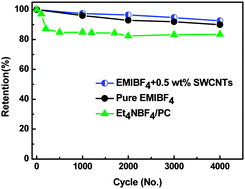 Graphical abstract: Raising the performance of a 4 V supercapacitor based on an EMIBF4–single walled carbon nanotube nanofluid electrolyte