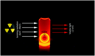Graphical abstract: Water-dispersable colloidal quantum dots for the detection of ionizing radiation