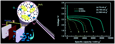 Graphical abstract: Superior catalytic activity of nitrogen-doped graphene cathodes for high energy capacity sodium–air batteries