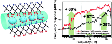 Graphical abstract: Enhanced frequency response of a highly transparent PVDF–graphene based thin film acoustic actuator