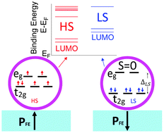 Graphical abstract: The spin state of a molecular adsorbate driven by the ferroelectric substrate polarization