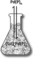 Graphical abstract: Palladium monophosphine Pd(PPh3): is it really accessible in solution?