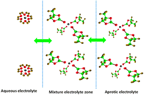 Graphical abstract: Facilitated Li+ ion transfer across the water/1,2-dichloroethane interface by the solvation effect