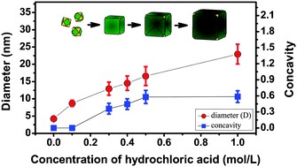 Graphical abstract: Manipulating the concavity of rhodium nanocubes enclosed by high-index facets via site-selective etching