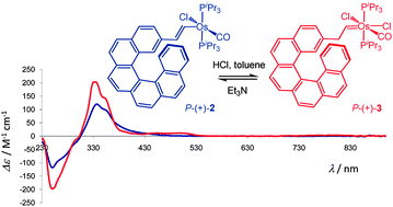 Graphical abstract: Helicene-grafted vinyl- and carbene-osmium complexes: an example of acid–base chiroptical switching