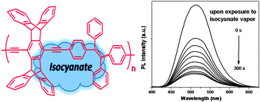Graphical abstract: Direct detection of ultralow trace amounts of isocyanates in air using a fluorescent conjugated polymer