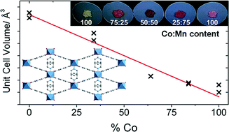 Graphical abstract: M(ii) (M = Mn, Co, Ni) variants of the MIL-53-type structure with pyridine-N-oxide as a co-ligand