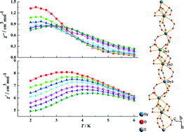 Graphical abstract: Ionothermal synthesis of a 3D dysprosium–1,4-benzenedicarboxylate framework based on the 1D rod-shaped dysprosium–carboxylate building blocks exhibiting slow magnetization relaxation