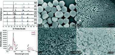 Graphical abstract: Transition to cubic phase and enhancement of green upconversion emission by adding La3+ ions in hexagonal NaLuF4:Yb3+/Er3+ nanocrystals