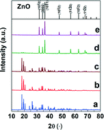 Graphical abstract: Facile synthesis of novel hierarchical hollow ZnO microspheres