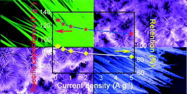 Graphical abstract: Facile synthesis of porous MnCo2O4.5 hierarchical architectures for high-rate supercapacitors