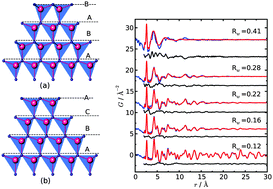 Graphical abstract: Confirmation of disordered structure of ultrasmall CdSe nanoparticles from X-ray atomic pair distribution function analysis