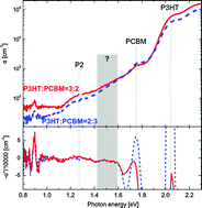 Graphical abstract: Sub-bandgap absorption in organic solar cells: experiment and theory