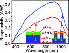 Graphical abstract: Low temperature solution-processed high performance photodiode based on Si–ZnO core–shell structure