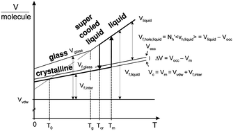 Graphical abstract: Free volume in ionic liquids: a connection of experimentally accessible observables from PALS and PVT experiments with the molecular structure from XRD data