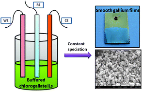 Graphical abstract: Buffered chlorogallate(iii) ionic liquids and electrodeposition of gallium films