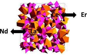Graphical abstract: Effects of rare-earth co-doping on the local structure of rare-earth phosphate glasses using high and low energy X-ray diffraction