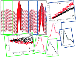Graphical abstract: In situ pair distribution function study on lanthanum doped ceria