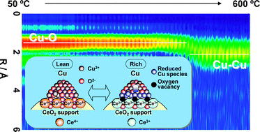 Graphical abstract: Operando XAFS study of catalytic NO reduction over Cu/CeO2: the effect of copper–ceria interaction under periodic operation