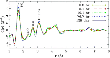 Graphical abstract: In situ X-ray pair distribution function analysis of geopolymer gel nanostructure formation kinetics