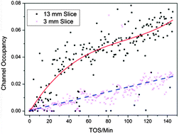 Graphical abstract: The fast Z-scan method for studying working catalytic reactors with high energy X-ray diffraction: ZSM-5 in the methanol to gasoline process
