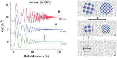 Graphical abstract: In situ XRD studies of nanocrystallization of Fe-based metallic glass: a comparative study by reciprocal and direct space methods