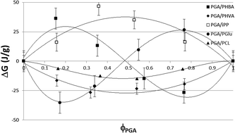 Graphical abstract: The role of the deformational entropy in the miscibility of polymer blends investigated using a hybrid statistical mechanics and molecular dynamics model