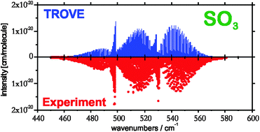 Graphical abstract: An ab initio variationally computed room-temperature line list for 32S16O3