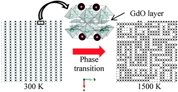 Graphical abstract: Calculation of arrangement of oxygen ions and vacancies in double perovskite GdBaCo2O5+δ by first-principles DFT with Monte Carlo simulations