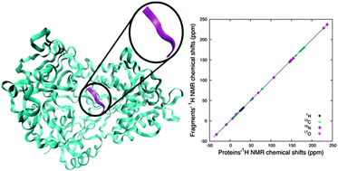 Graphical abstract: Ab initio NMR chemical-shift calculations based on the combined fragmentation method
