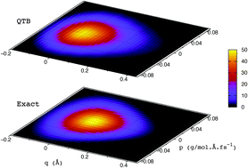 Graphical abstract: Computing Wigner distributions and time correlation functions using the quantum thermal bath method: application to proton transfer spectroscopy