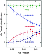 Graphical abstract: Unraveling the atomic structure of Ge-rich sulfide glasses