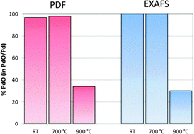 Graphical abstract: Elucidation of structure and nature of the PdO–Pd transformation using in situ PDF and XAS techniques