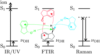 Graphical abstract: Chirality-dependent balance between hydrogen bonding and London dispersion in isolated (±)-1-indanol clusters