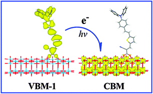 Graphical abstract: Electronic and optical properties of the triphenylamine-based organic dye sensitized TiO2 semiconductor: insight from first principles calculations