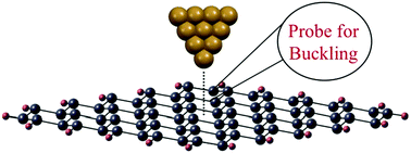 Graphical abstract: Tip enhanced Raman spectroscopy (TERS) as a probe for the buckling distortion in silicene