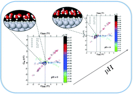 Graphical abstract: pH in atomic scale simulations of electrochemical interfaces