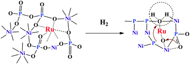 Graphical abstract: Noble metal catalyzed preparation of Ni2P/α-Al2O3