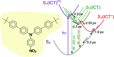 Graphical abstract: Comprehensive investigation of the excited-state dynamics of push–pull triphenylamine dyes as models for photonic applications