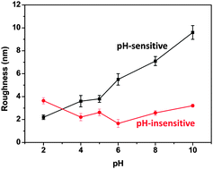 Graphical abstract: Controlling surface properties of polyelectrolyte multilayers by assembly pH