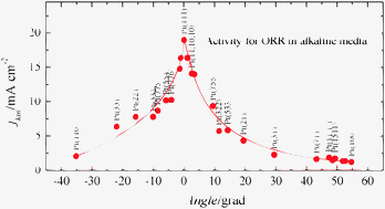 Graphical abstract: Oxygen reduction reaction on stepped platinum surfaces in alkaline media